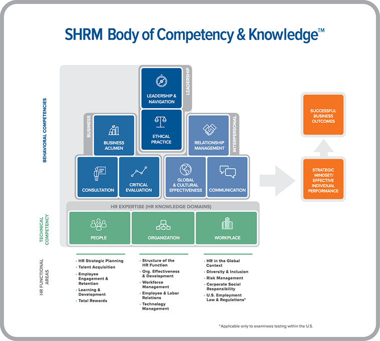 SHRM Body of Competancy & Knowledge